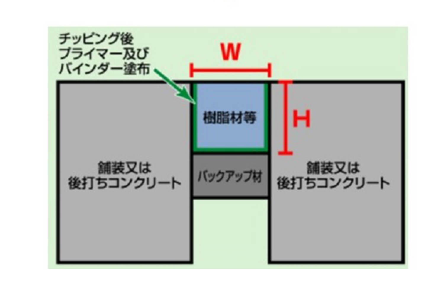 Smジョイント 山王株式会社 橋梁補修 アスファルト補修 オレンジパッチ Mmジョイント